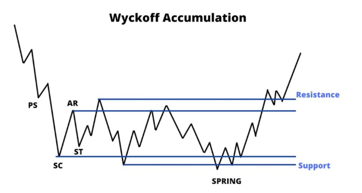 MMTAlliance's tweet photo. Snap Inc. $SNAP exhibits a Wyckoff distribution phase, testing support at $7-$8 after peaking at $18. 

#SNAP #SnapInc #StockMarket #Wyckoff https://t.co/U2sv4eb7Fn