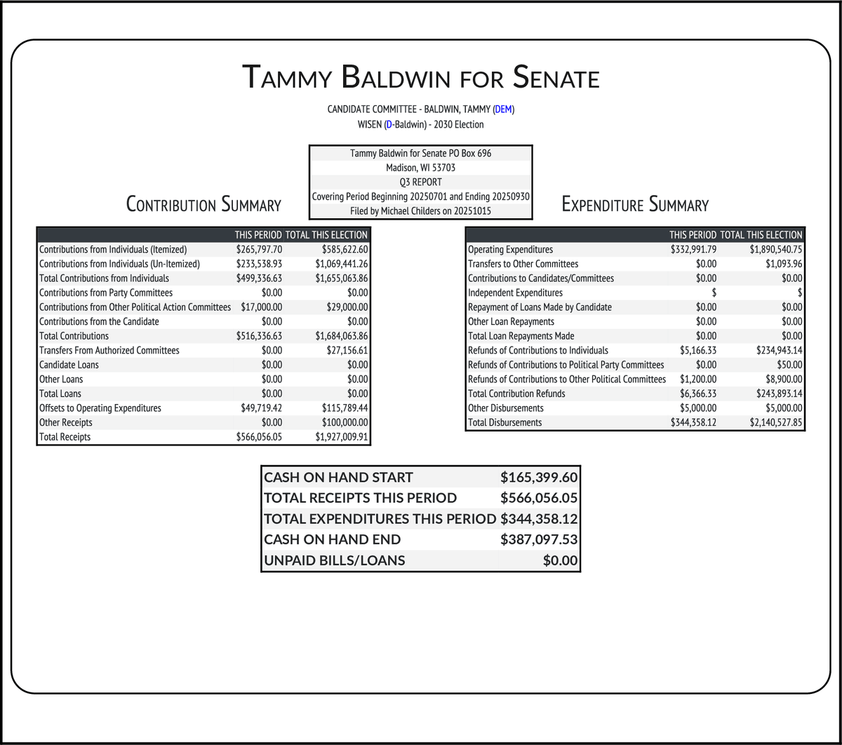CATargetBot0001's tweet image. NEW FEC F3
BALDWIN, TAMMY (DEM-Inc) #WISEN
RCPT $566,056
EXPN $344,358
COH $387,098
docquery.fec.gov/cgi-bin/forms/…
