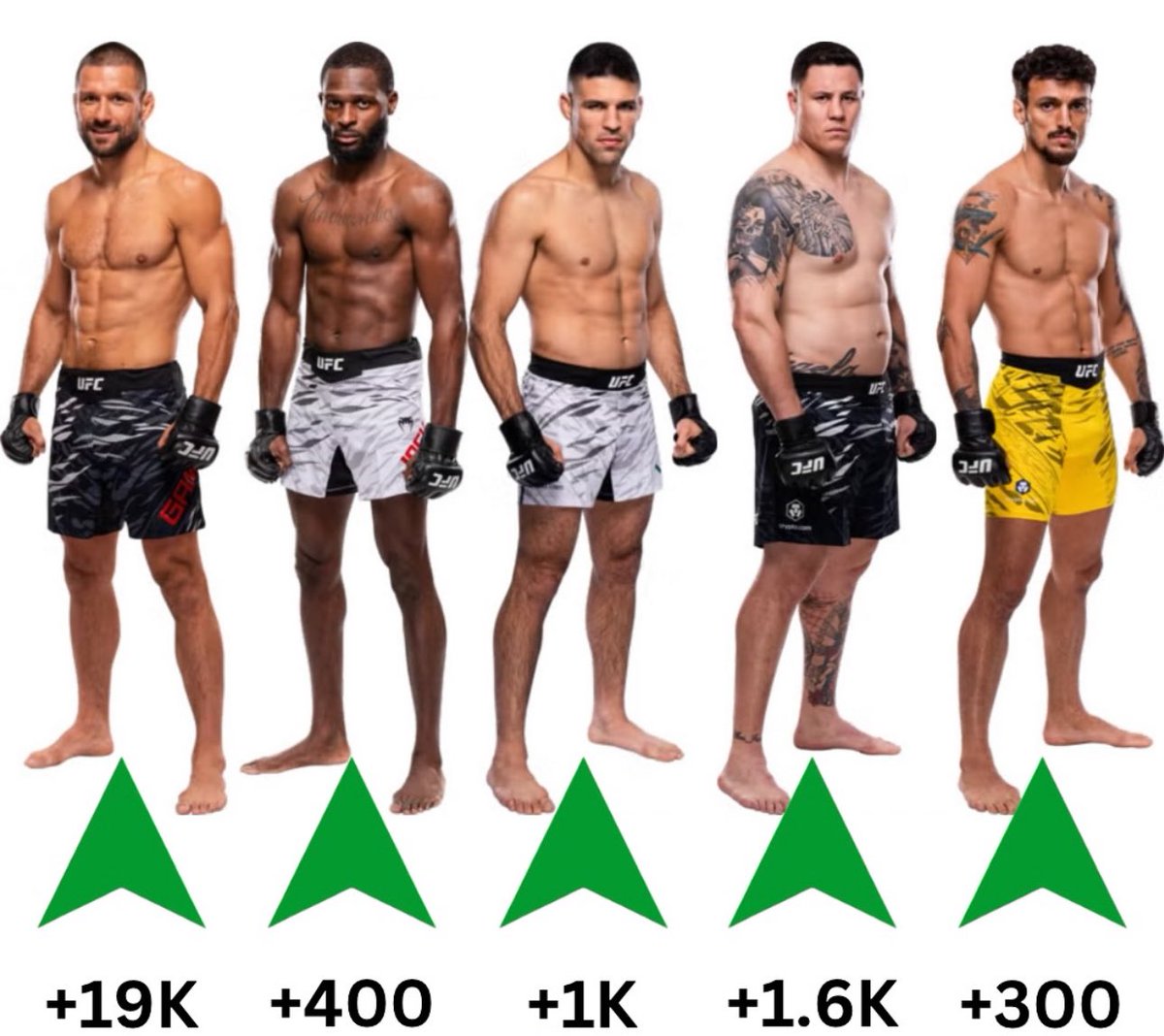realkevink's tweet image. Following #UFCRio Here Are The Top 5 Instagram Follower Gains 👥📈

📲: Charles Oliveira 233K 
📲: Jafel Filho 45K
📲: Mateusz Gamrot 19K
📲: Beatriz Mesquita 17K
📲: Mario Pinto 14.4K  

📸: MMA Gains IG