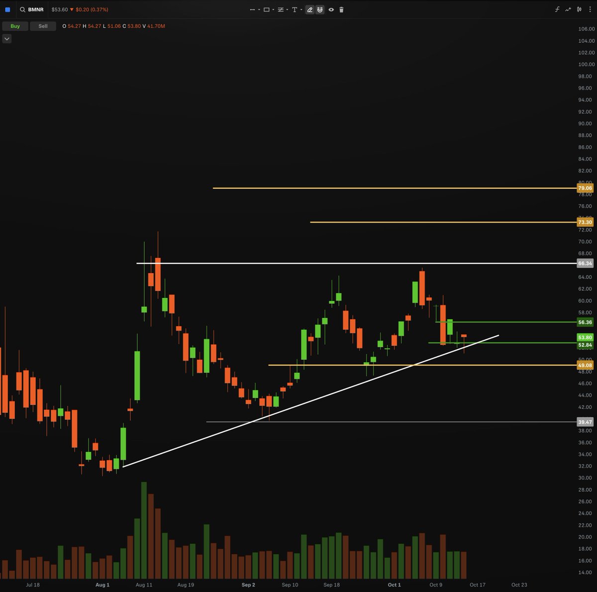 StockOptionCole's tweet image. $BMNR Keeps tagging &amp;amp; bouncing off the white TL &amp;amp; the bottom of liquid zone @ 52.8 like a trampoline

one of these days we&apos;ll see a ripper day over 56+ for 60s

Holding 11/21 60C