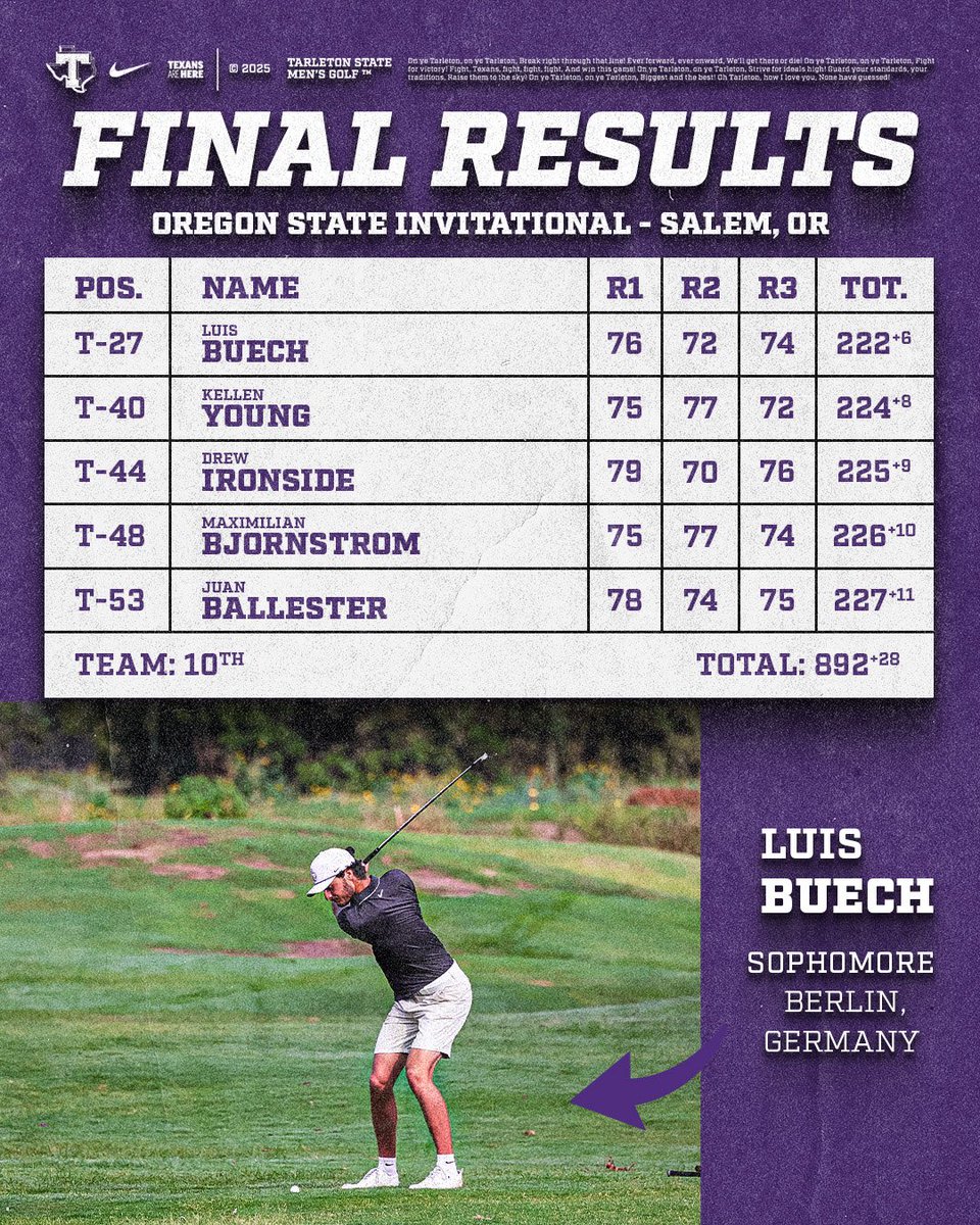 TarletonMGolf's tweet image. Luis Buech is the top Texan from the Oregon State Invitational! 

One tournament left in our fall slate