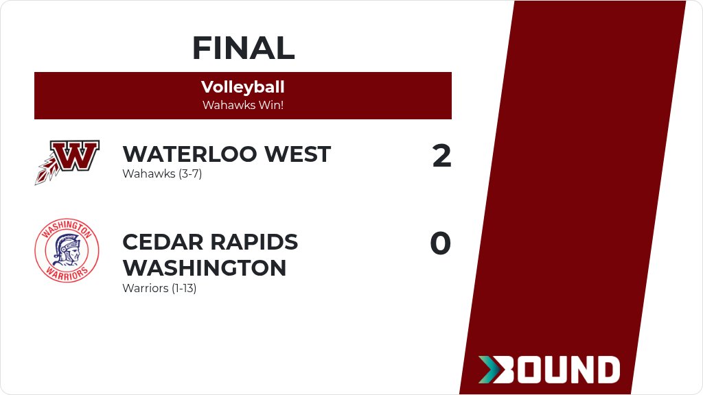 Volleyball (Junior Varsity) Score Posted - Waterloo West Wahawks defeat Cedar Rapids Washington Warriors 2-0. gobound.com/ia/ighsau/vb/2…
