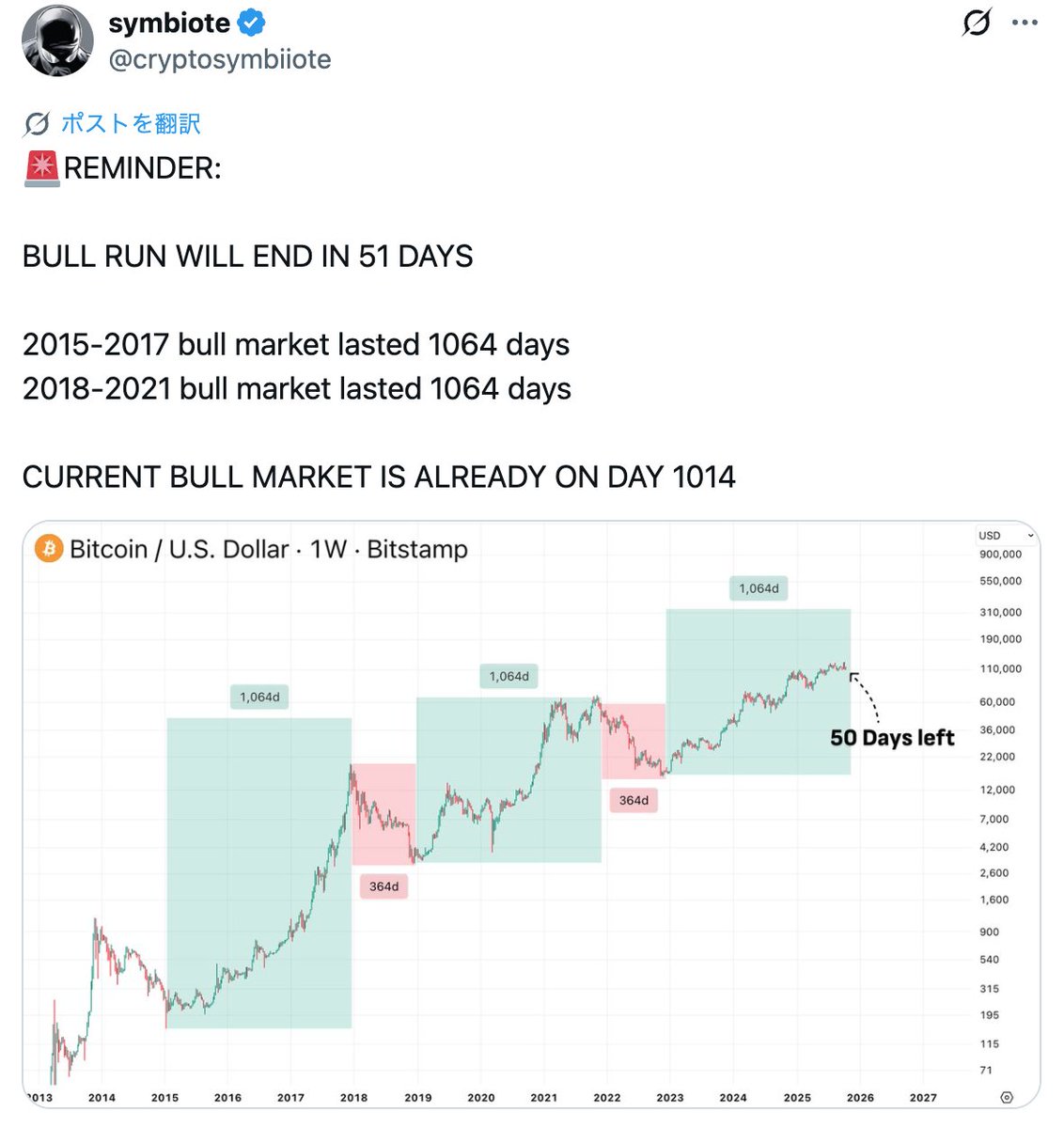 digitalgoldbc's tweet photo. 強気相場は51日後に終了します
（12月6日頃）

2015-2017年の強気相場は1064日続きました
2018-2021年の強気相場は1064日続きました

現在の強気相場はすでに1014日目です

との事ですが
みなさんはどう思いますか？
🤔🤔🤔

#Bitcoin https://t.co/eRVrGEZMSg