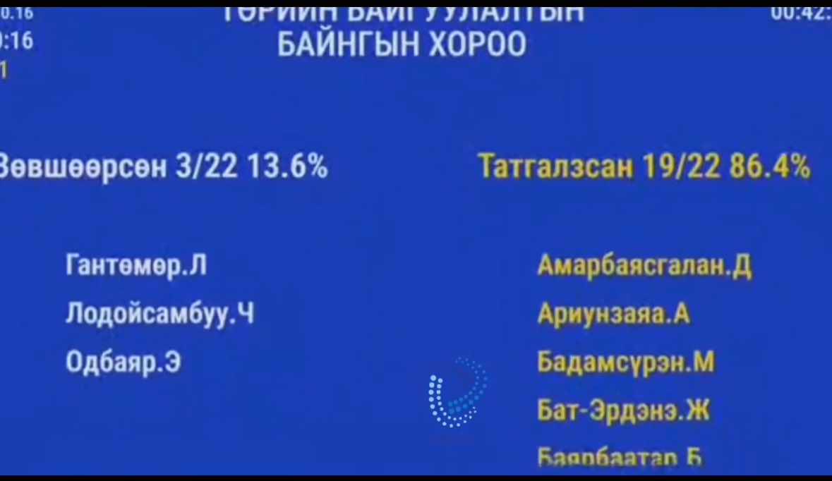 Төрийн байгуулалтын байнгын хороо дээр бүгдээрээ Занданшатарын ЗГ-г унагаахгүй бол улс сүйрлээ гэж ярьцгааж байснаа эсрэг дарчихдаг гэнэ. 😂😅
АН-н гурав ЗГ-г огцруулах дээр дарлаа..