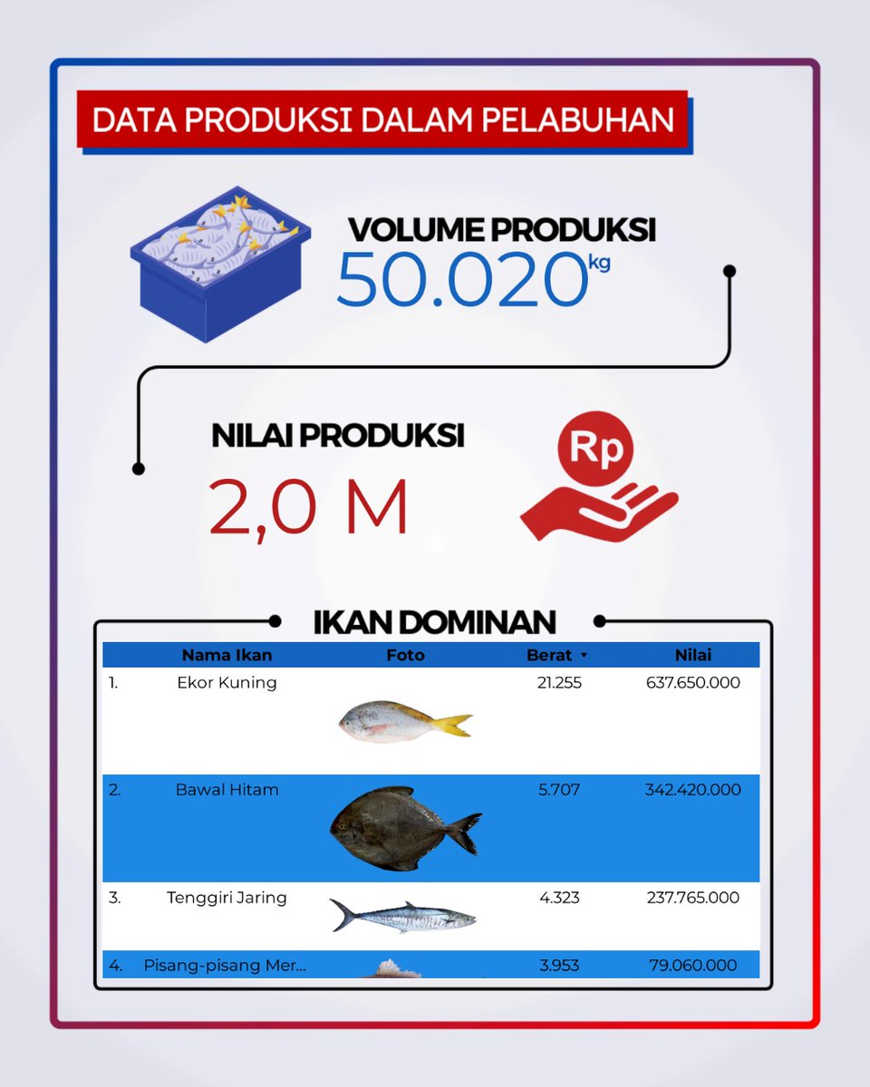 ppn_tgpandan's tweet photo. #SahabatBahari, berikut ini adalah Data Operasional PPN Tanjungpandan periode tanggal 6-12 Oktober 2025
#DataOperasional
#DJPTDisiplin #DJPTBerdedikasi #DJPTBerprestasi
#KKP2025RiseTogether #PanganBiru
#PenangkapanIkanTerukur
#ppntanjungpandan #sikembang https://t.co/L9l4OO08Pc
