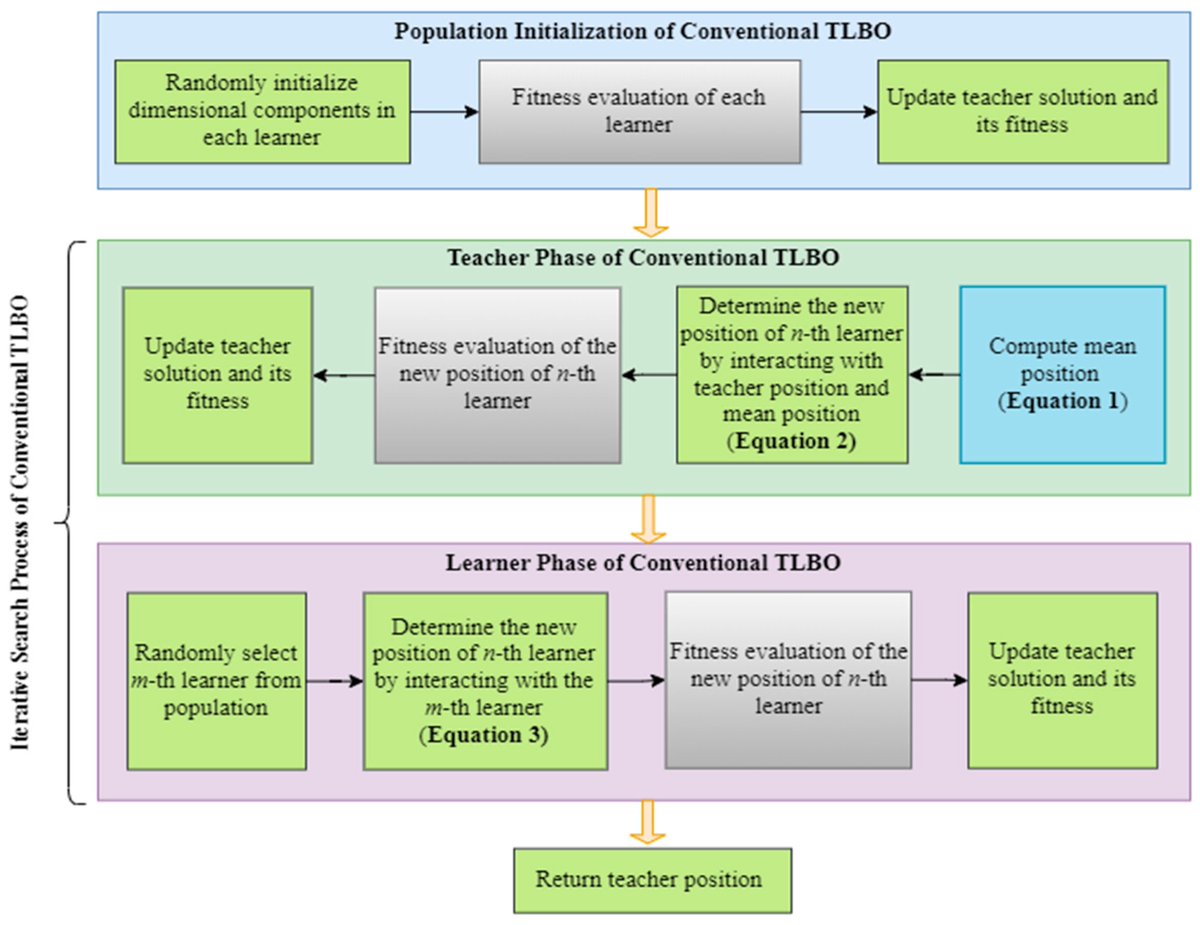 Biomim_MDPI's tweet image. 🤖 New AI breakthrough! ETLBOCBL-CNN automatically optimizes CNN architectures, achieving top accuracies on 9 image datasets (up to 99.99%). A smart approach inspired by collaborative learning for next-gen AI applications. 
🔗 mdpi.com/2313-7673/8/7/…
#DeepLearning #AI #CNN