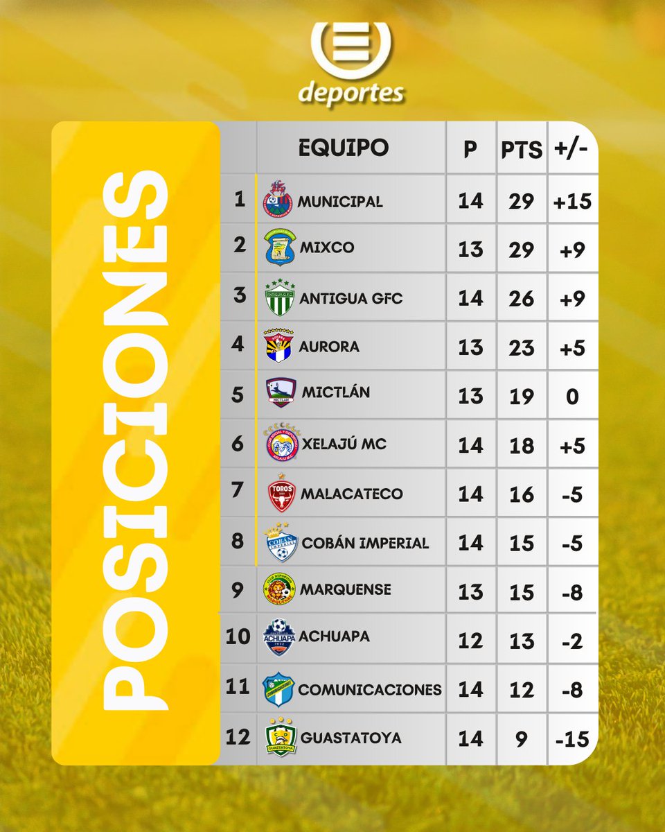 EUDeportes's tweet photo. #Apertura2025 | Tras el triunfo de Marquense, esta es la tabla actualizada de la Liga Nacional, donde los "Leones" ascendieron al noveno lugar y envían a Comunicaciones al penúltimo puesto.
Visite nuestro sitio web 💻📲👉 https://t.co/GkB9E30Pn7 https://t.co/yea5r8abM3