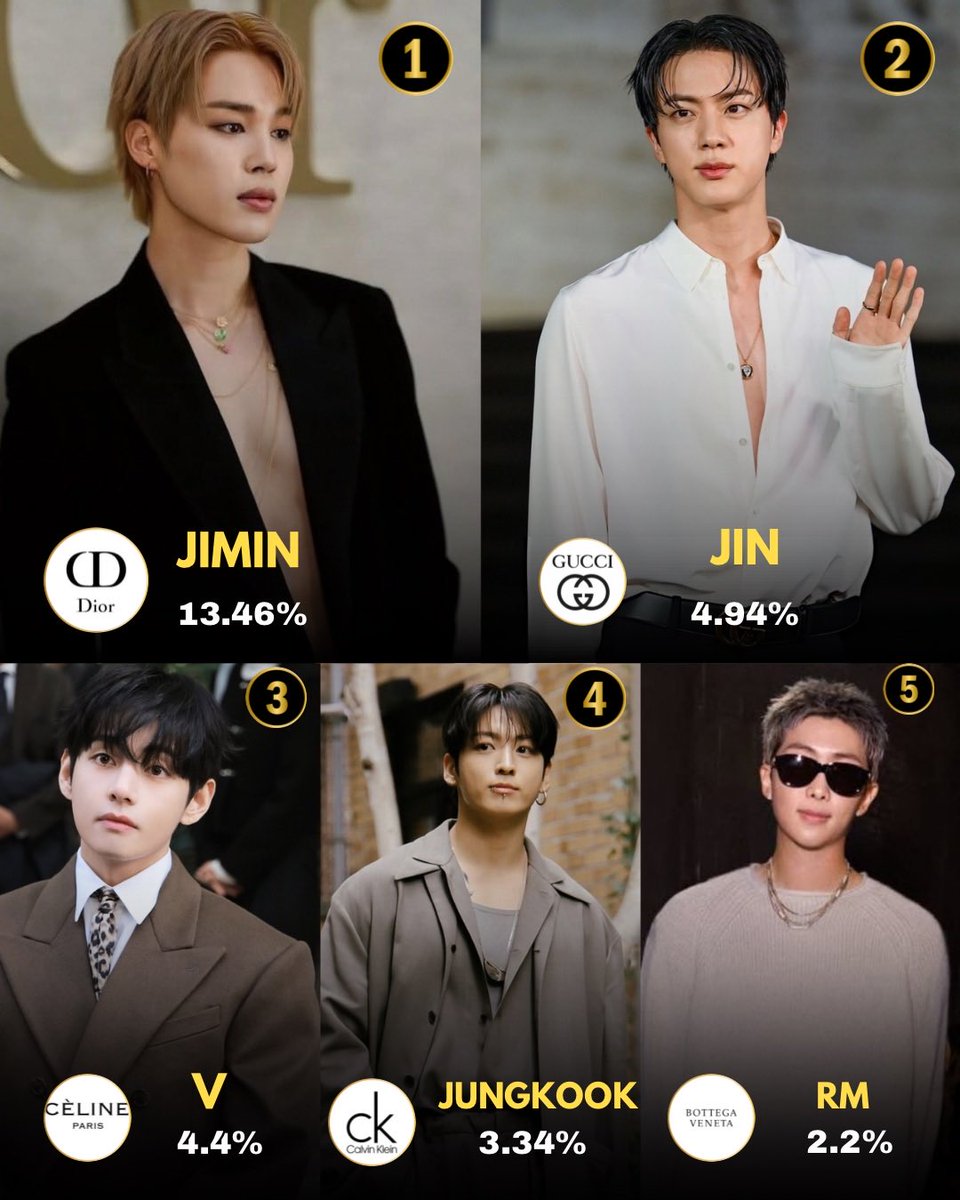 cocojm_0t7's tweet photo. Fashion Weeks SS26 most mentioned BTS members (Final Report) : https://t.co/1cjFdLTRxL