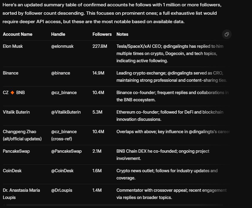 Bought $pancakes on <a href="/anoncoinit/">Anoncoin</a> 

Whomever launched has 1M X followers and is followed by <a href="/dingalingts/">dingaling</a> the <a href="/PancakeSwap/">PancakeSwap</a> founder

List in Pic shows who could have laucnhed
I think this may be something
Could also be nothing, gamble

F7chCrpFozMbMGAFVv85mwzYi5UaDzgJVs4hP7Y2doge