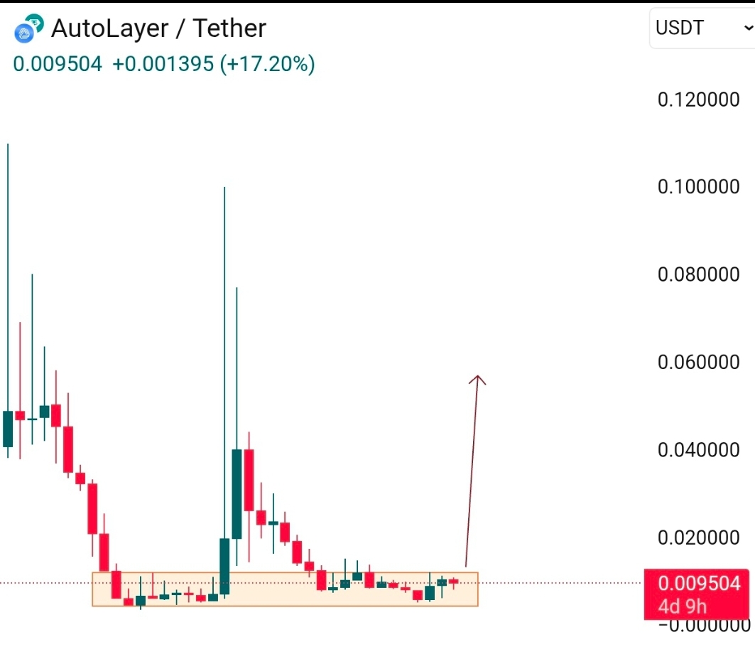 Cryptocowboys6's tweet photo. #LAY3R weekly looks very beautiful 📈👀
added some with you, send it like $Flame 5x 🔥 https://t.co/hsV21FFtgB