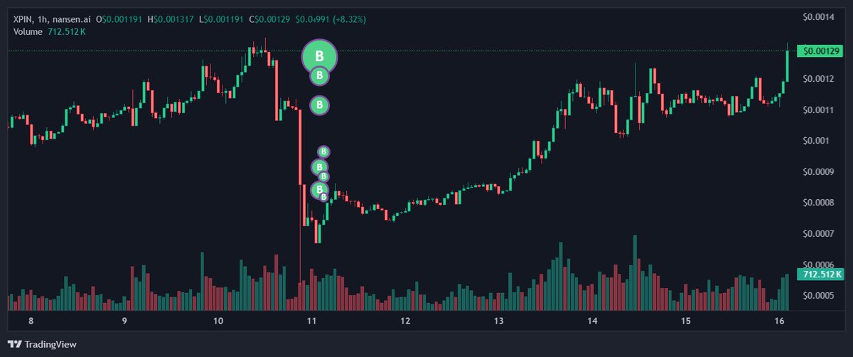 Eveningtraders's tweet photo. $XPIN Top Whales Accumulating
Several top whale wallets have recently shown renewed interest in $XPIN, steadily accumulating through both stable and volatile market conditions 

Top 1 EOA accumulated 992,863,382 $XPIN (~$1.01M) via an intermediary wallet a few days ago
Address: 0x2F20175F9054767c3618055ae37c09550Fe38E1D

Other Top EOAs have also been actively accumulating:
> 0xe17cA64181915479dEC21fcFb4E43974621A9DC4 accumulated 146.28M $XPIN (~$148.31K)
> 0x7e23871ddc5c763B608EFadAE6520a40Da91C0CE accumulated 105.91M $XPIN (~$107.38K)
> 0xc1670428f0866a76f49965ed211cac4724d78813 has been accumulating since 2 months ago and DCA’d more during the recent crash — now holding 103.96M $XPIN (~$104.89K)

Catalyst:
@XPINNetwork launches its PayFi staking program offering up to 365% APR, designed to drive token demand and ecosystem growth

Consistent DCA behavior from these top EOAs signals growing confidence in $XPIN’s outlook despite recent volatility
#DEPIN