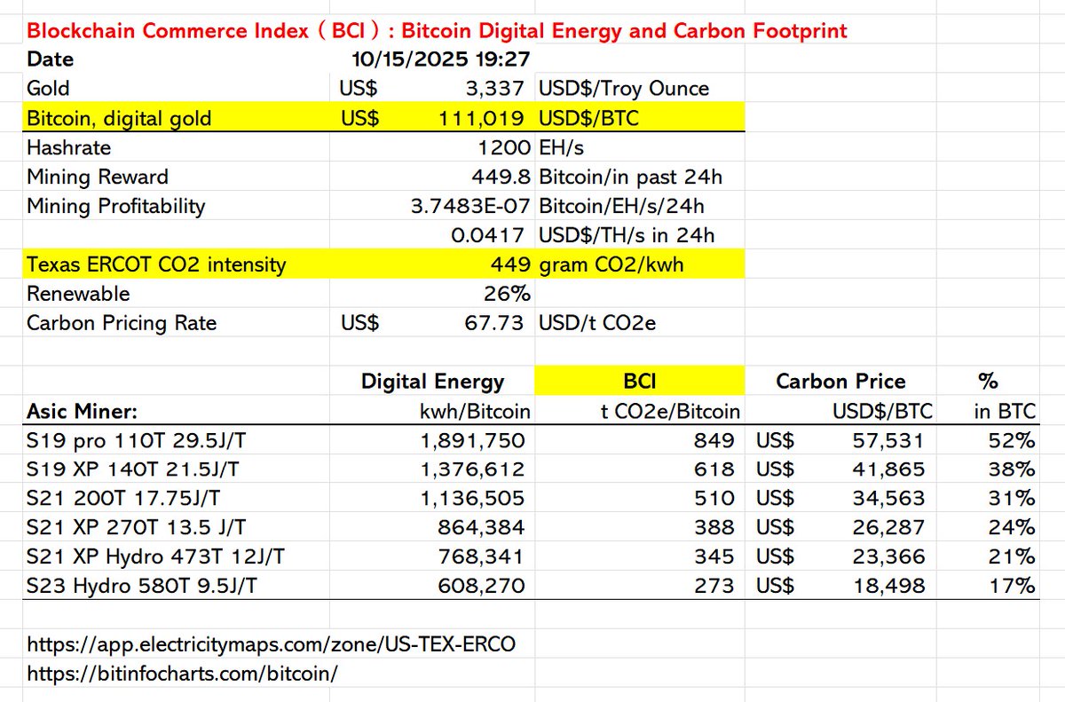 BitcoinCarbon's tweet photo. BCI of Oct 15 2025 https://t.co/bA5GdhFq2H
