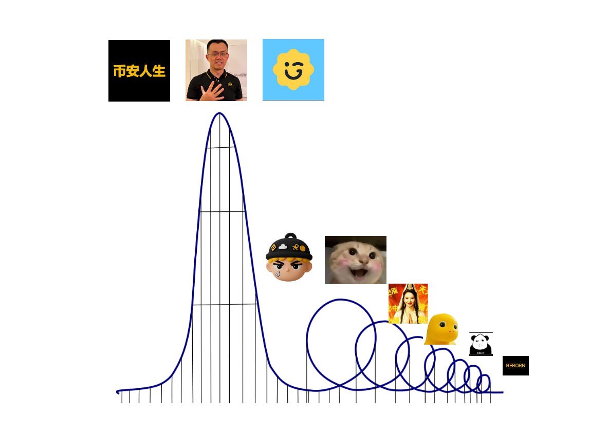 HaywarZhu's tweet image. 太阳底下没有新鲜事

上限越来越低，赔率越来越低，分流越来越严重，赚不到钱大家戾气越来越重

看不懂，尊重历史规律，伟大撤退了