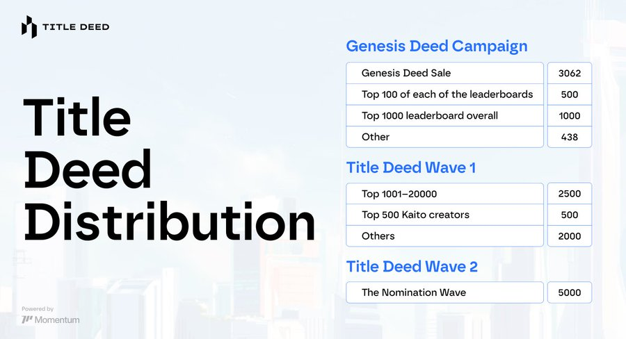Checker Title Deed NFT by <a href="/MMTFinance/">MomentumⓂ️Ⓜ️T</a> is out now 

A total of 15,000 NFTs will be distributed to recognize key contributors and strengthen the MMT community.

> 10,000 NFTs go to early supporters, including Genesis Deed participants, WAGMI Trading Contest players, and top