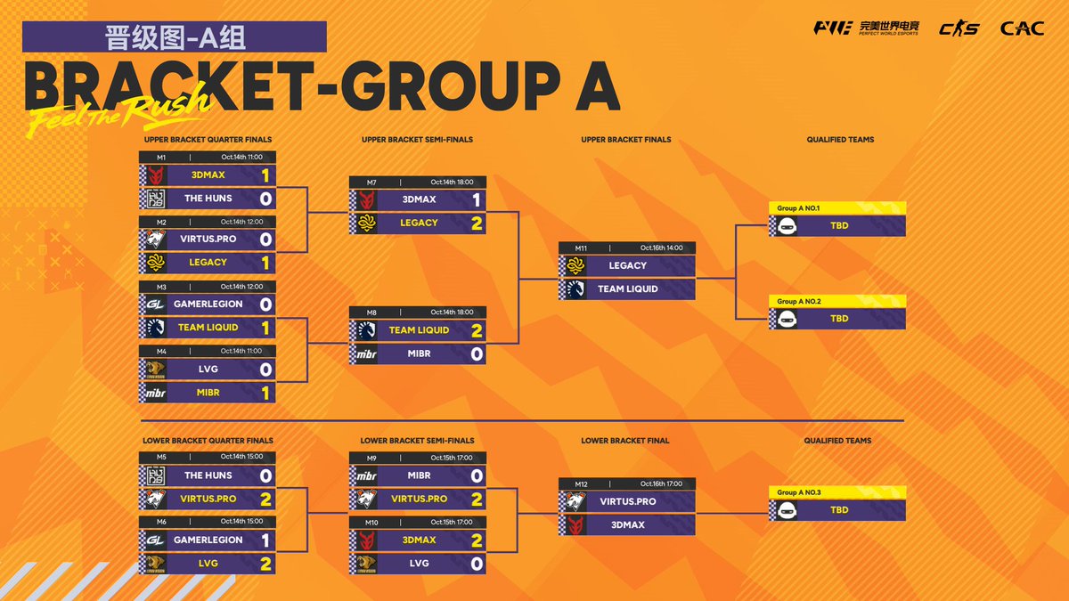 CS_PerfectWorld's tweet image. #CAC2025 Day Recap - Oct 15 (UTC+8)

Day 2: DONE. 6 more Bo3s in the books!

In the Lower Bracket, it&apos;s heartbreak for Fluxo, B8, MIBR, and LVG as they are eliminated with two losses.

In the Upper Bracket semis:
HEROIC and fnatic both go 2-0, setting up a Winners&apos; Final clash in…