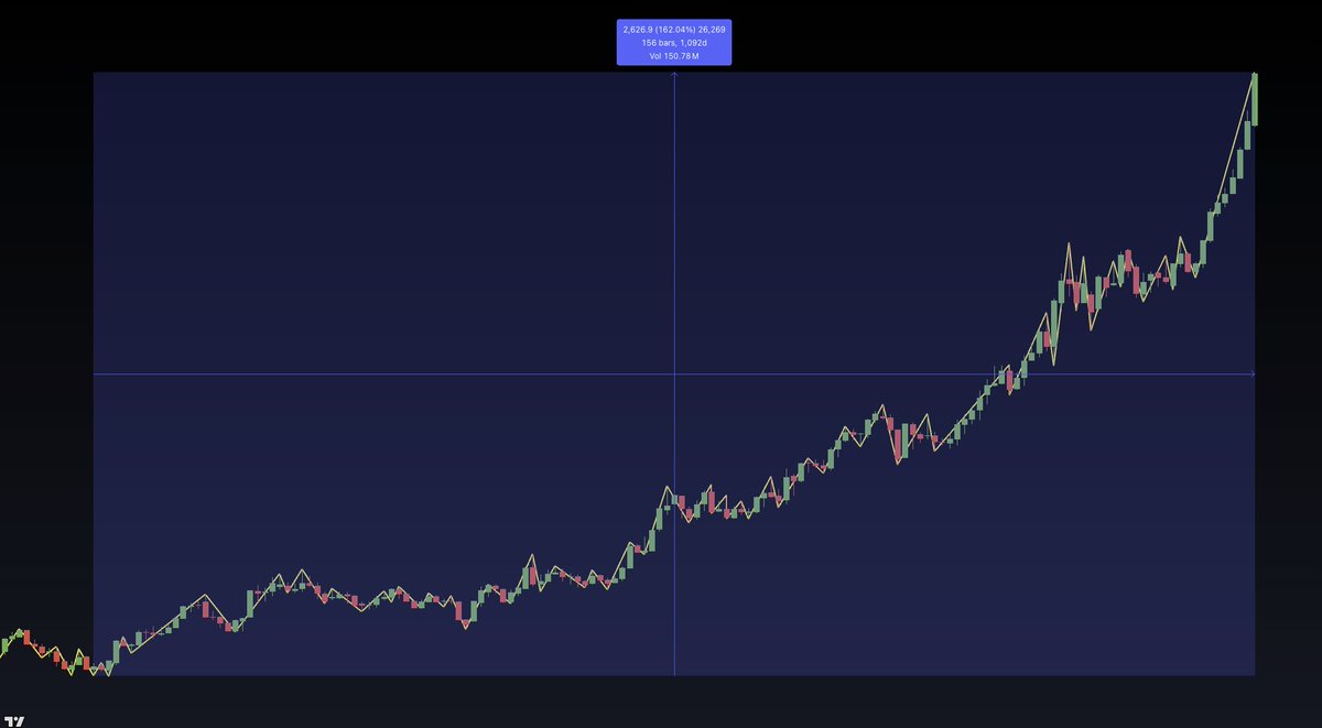 jasonpizzino's tweet photo. Gold hits another new all-time high at $4,250 per ounce and is up over 160% in 2 years π₯
#18yearcycle #everythingbubble https://t.co/u3uVXBw6Q4