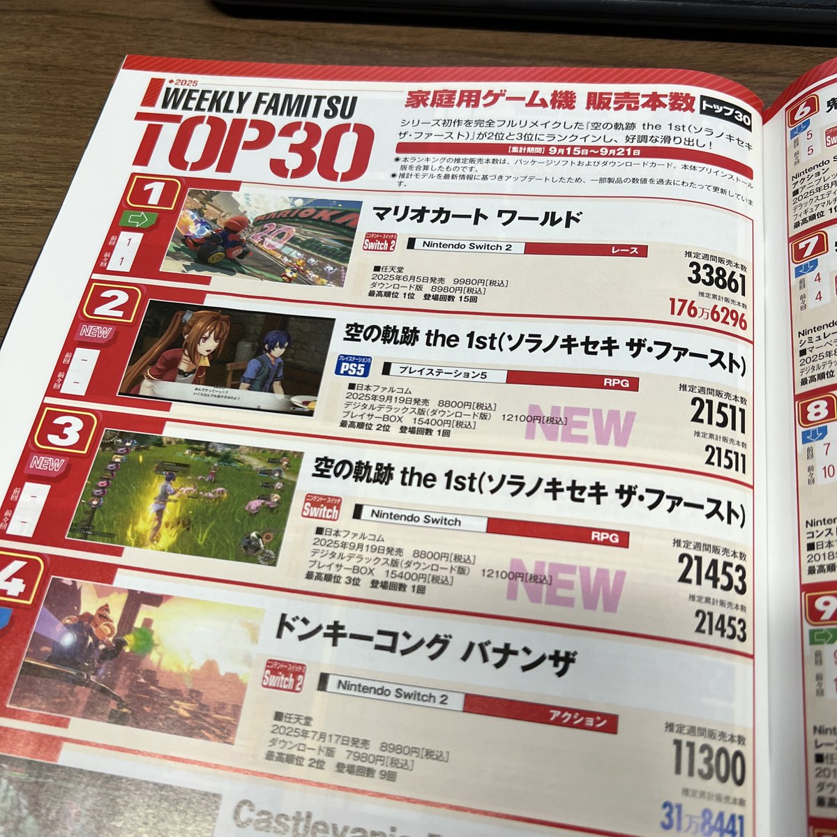 第２位&amp;３位！ありがとうございます！

家庭用ゲーム機販売本数トップ30
週刊ファミ通2025年10月23日号(No.1918／2025年10月9日発売)

Nintendo Switch/PlayStation 5
「空の軌跡 the 1st」パッケージ版

PS5のみ「限定ブレイサーBOX」若干あります
ファルコムショップ
falcom.shop