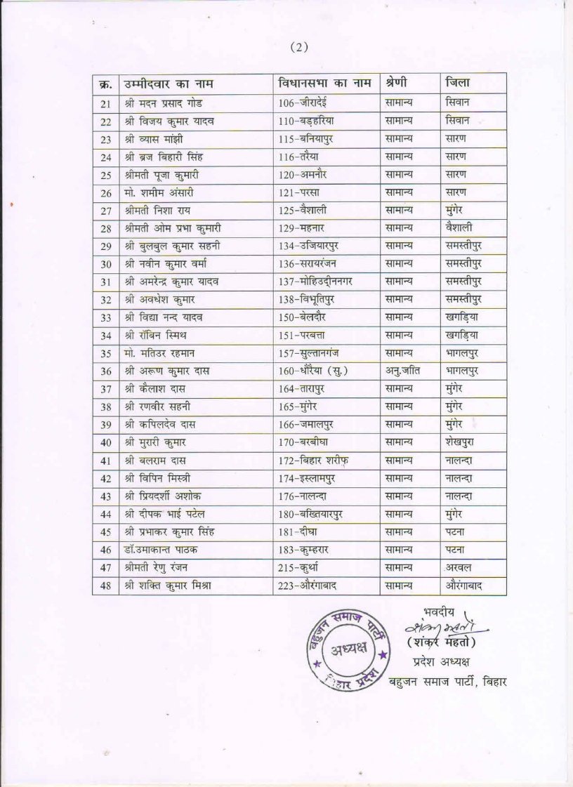 Breaking News : बिहार विधानसभा चुनाव में बसपा की दूसरी लिस्ट जारी #BiharElection2025
