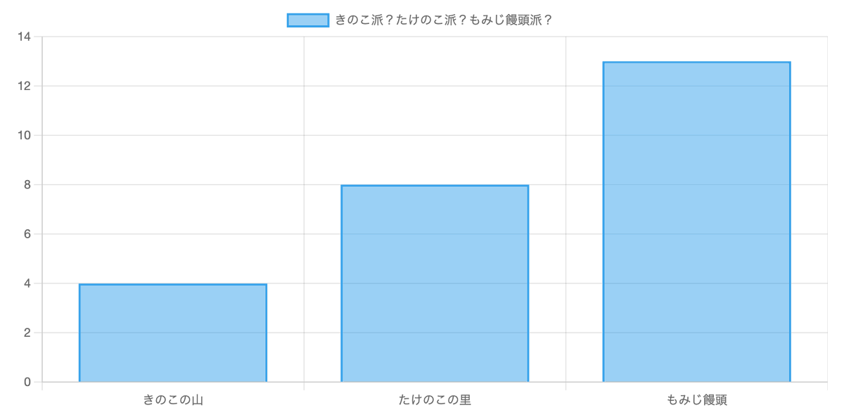 Samuraism's tweet image. PHPカンファレンス広島2025、お疲れ様でした。
サムライズムのブースへのお立ち寄りもありがとうございました!
なお、アンケートでご回答いただきました派閥争いですが、もみじ饅頭派🍁が圧勝でした
#phpcon_hiroshima