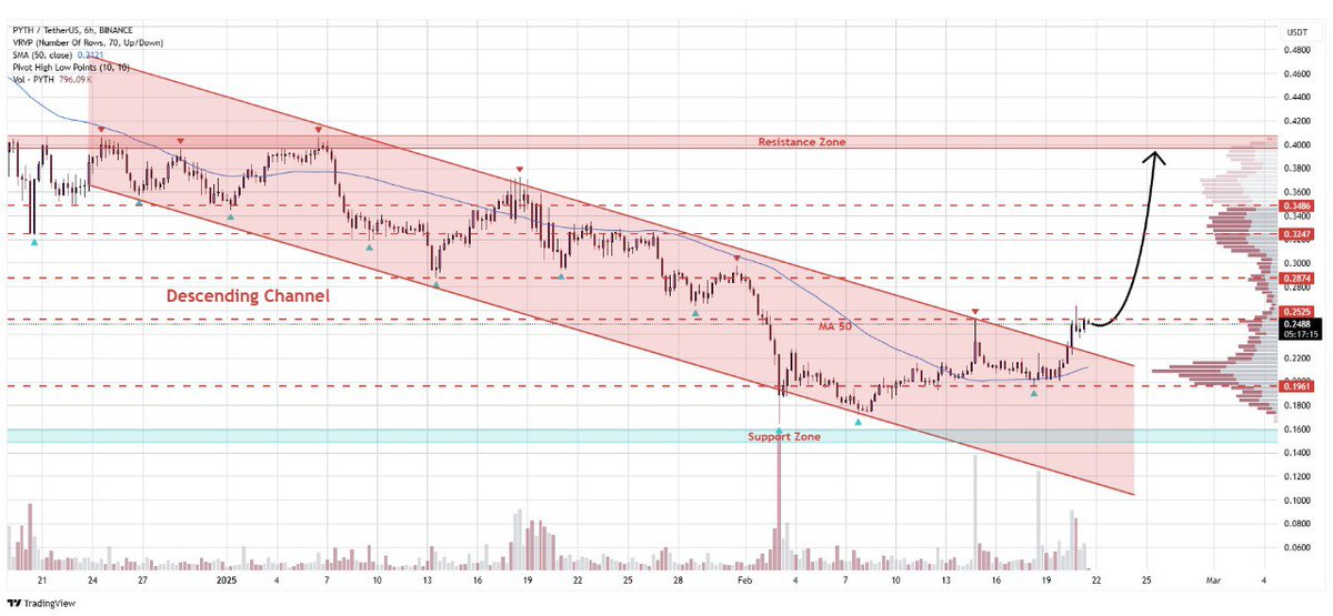 WHALES_CRYPTOt's tweet image. #Pyth has broken above the descending channel on 6-hour chart
Price showing strong momentum after the breakout with increasing volume
This bullish setup suggests a potential move towards $0.40🎯
👇Crypto Traders-join Telegram👇
t.me/Whales_Crypto_…
.