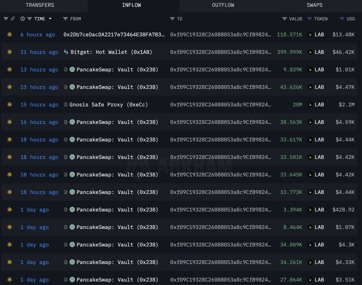 Over the past 30 hours, LAB(<a href="/LABtrade_/">LAB</a>) has bought back over 20.9M $LAB($2.35M) from #BinanceAlpha, #Bitget, and #PancakeSwap.

intel.arkm.com/explorer/addre…