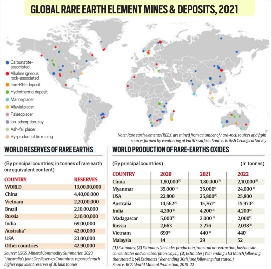 imRavikantYadav's tweet image. Global Rare Earth Element mines &amp;amp; Deposits, 2021

:Details by sh @sasi_anil 

#RareEarths #RareEarthElements #RareEarthOxides #Reserves
#Mines #Deposits #Extraction 
#technology
#China #USA #USChinatradewar
 #Vietnam #Brazil 

#UPSC 

Source: IE