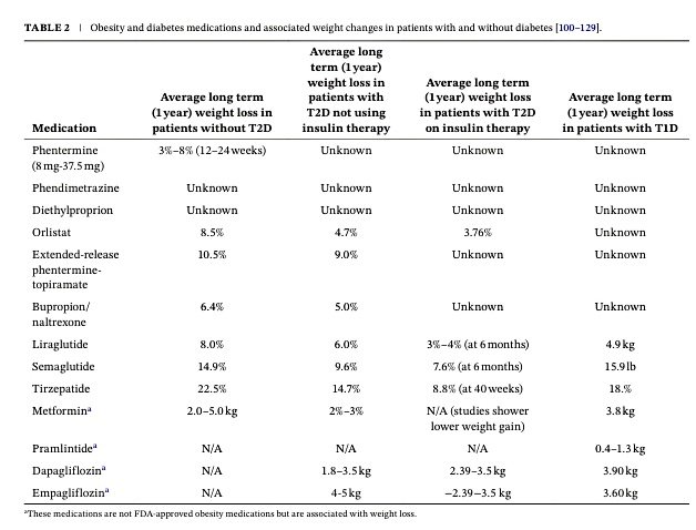 Marcos Gamboa (@markinho_gc) on Twitter photo La prevalencia de obesidad se incrementa en pacientes con DM1, esta revisión tiene como objetivo actualizar las opciones de tratamiento para pacientes con obesidad y DM1 y los riesgos y beneficios que se deben considerar.
doi.org/10.1002/oby.70…
<a href="/DraPicon/">María José</a> <a href="/endocatracha/">endocatracha</a> <a href="/anymzcs/">𝘋𝘳𝘢. 𝒜𝒞 ⚕🪬</a> La prevalencia de obesidad se incrementa en pacientes con DM1, esta revisión tiene como objetivo actualizar las opciones de tratamiento para pacientes con obesidad y DM1 y los riesgos y beneficios que se deben considerar.
doi.org/10.1002/oby.70…
<a href="/DraPicon/">María José</a> <a href="/endocatracha/">endocatracha</a> <a href="/anymzcs/">𝘋𝘳𝘢. 𝒜𝒞 ⚕🪬</a>
