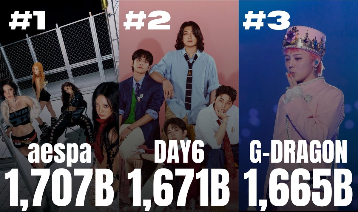 Biggest artist so far in South Korea in 2025 (via Circle Digital Chart).

1. <a href="/aespa_official/">aespa</a> 1,707,570,927 pts