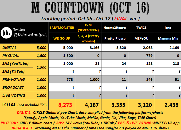 ✅ [final] 251016 - M COUNTDOWN

#BABYMONSTER will win.

#CxM or anyone else with high Broadcast/TikTok scores can be nominated.
---
Note: If you are wondering why CxM is ranked #53 but BABYMONSTER has 5000 Digital points, please note that the tracking period stated in this image