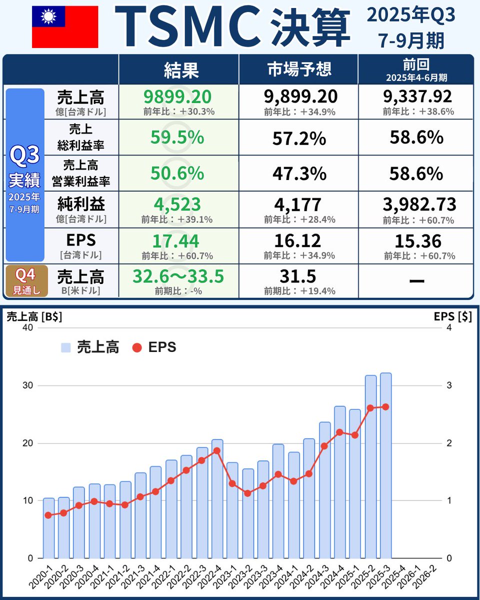 📘【TSMC決算速報｜2025年7〜9月期（Q3）】 $TSM 🇹🇼世界最大の半導体ファウンドリ、TSMCが過去最高益を更新。  AI・HPC需要が牽引し、粗利率・営業利益率ともに再上昇。 📊 主要数値 ・売上高：NT$9,899億（US$33.1B）／+30.3％  YoY／+6.0％ QoQ ・純利益：NT$4,523億／+ ...