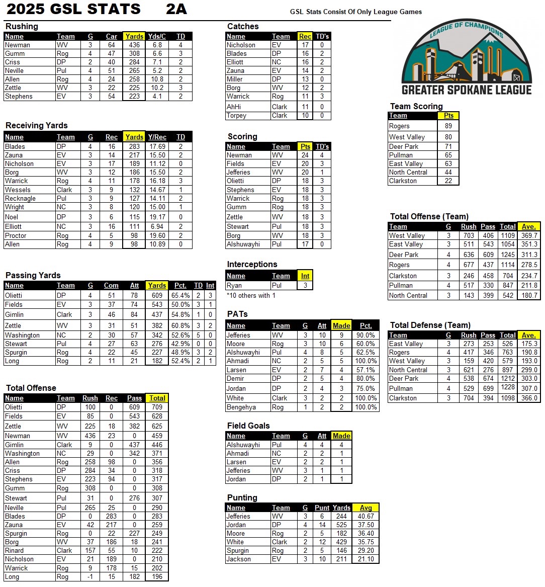 GSL Football Stats 🏈

2025 4A/3A &amp; 2A GSL Football Stats

Our 4th look at the current league leaders

*Note* ~ GSL Stats are only numbers from GSL vs. GSL League games.
