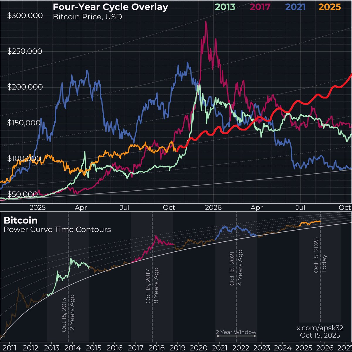What if...

Bitcoin shattered all expectations of a bull market high

and then shattered all expectations of a bear market low

🤔