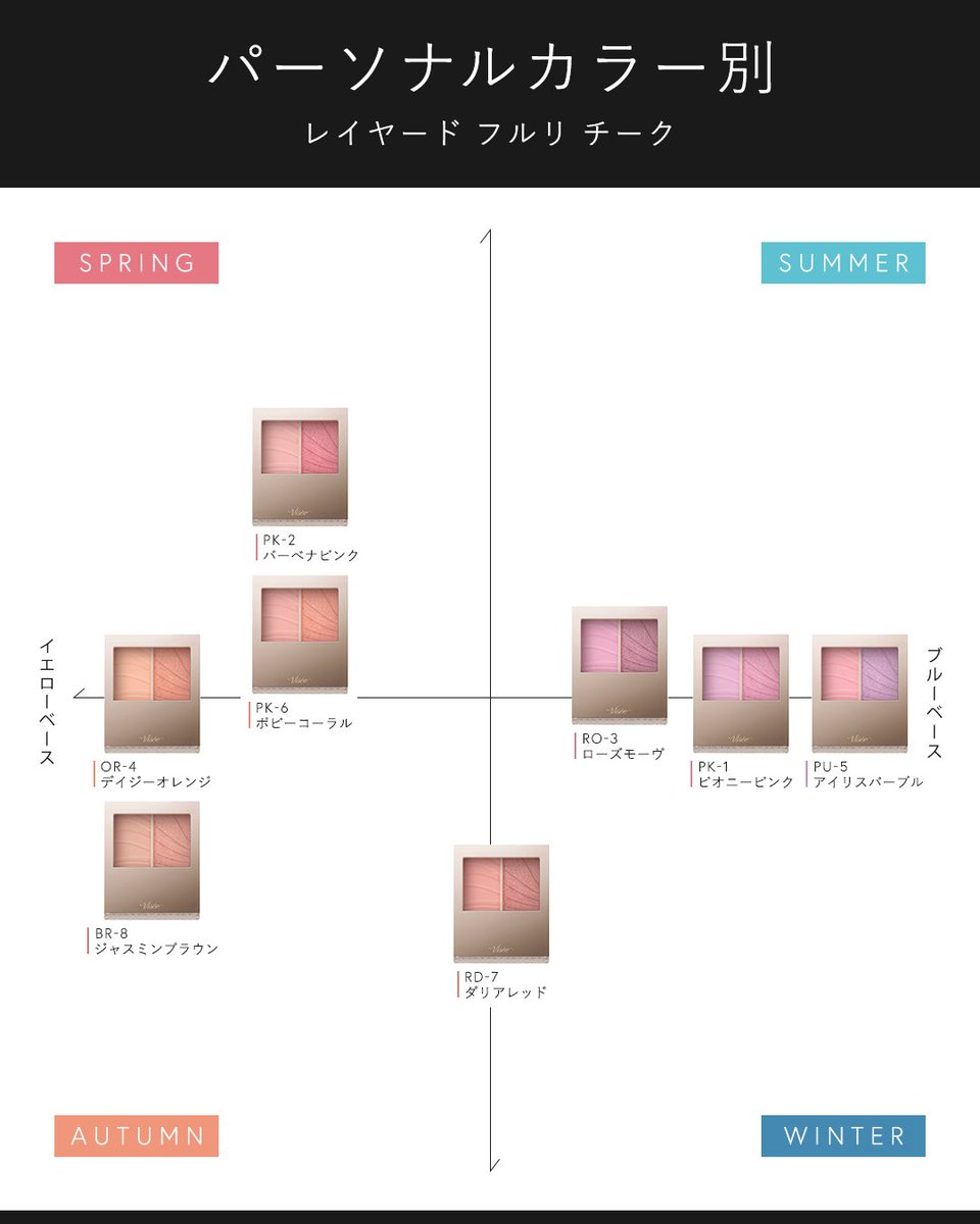 visee_official's tweet image. 【保存推奨】レイヤード フルリ チークパソカラ表🌸
パソカラ表をチェックして
あなたにぴったりのチークをCHECK💡
どれを買おうか迷っていた方も
画像を参考にして、あなたのパソカラや
好きな色味に合わせて選んでね👀✨