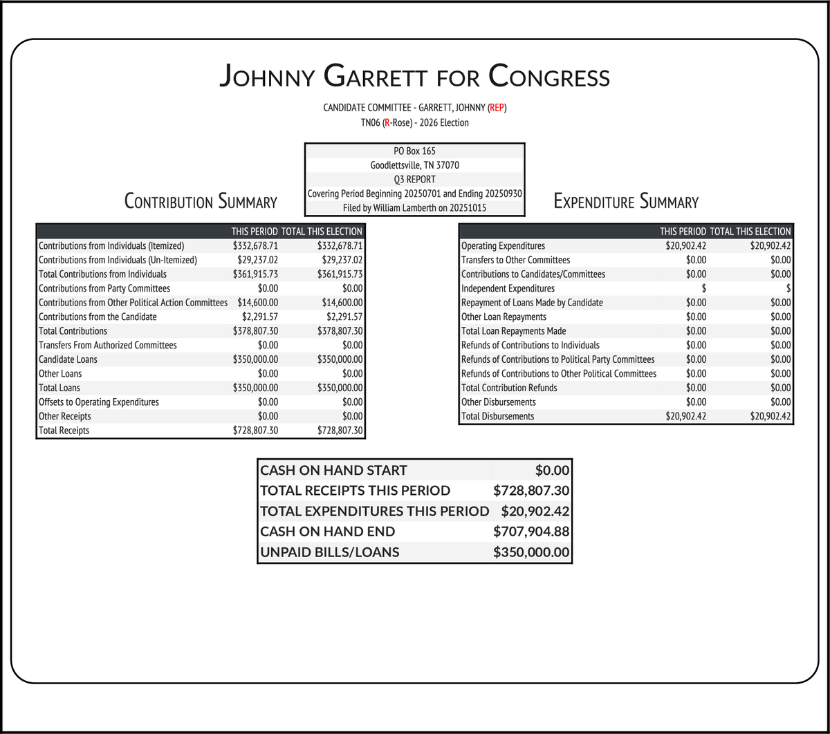 CATargetBot0001's tweet image. NEW FEC F3
GARRETT, JOHNNY (REP) #TN06
RCPT $728,807
EXPN $20,902
COH $707,905
docquery.fec.gov/cgi-bin/forms/…