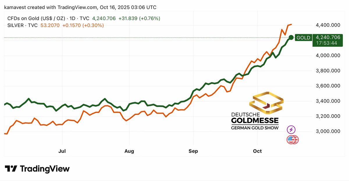 Wonderful late good morning from Singapore 🇸🇬 today! #Gold &amp; #Silver show no signs of weakness. 

Gold $4,235 ⬆️ 💛
Silver $53.23 ⬆️ 🩶

Powell sending the Dollar lower, making gold even more attractive. US govt still shutdown, tariff &amp; REE woes cont. 

Have a great one!