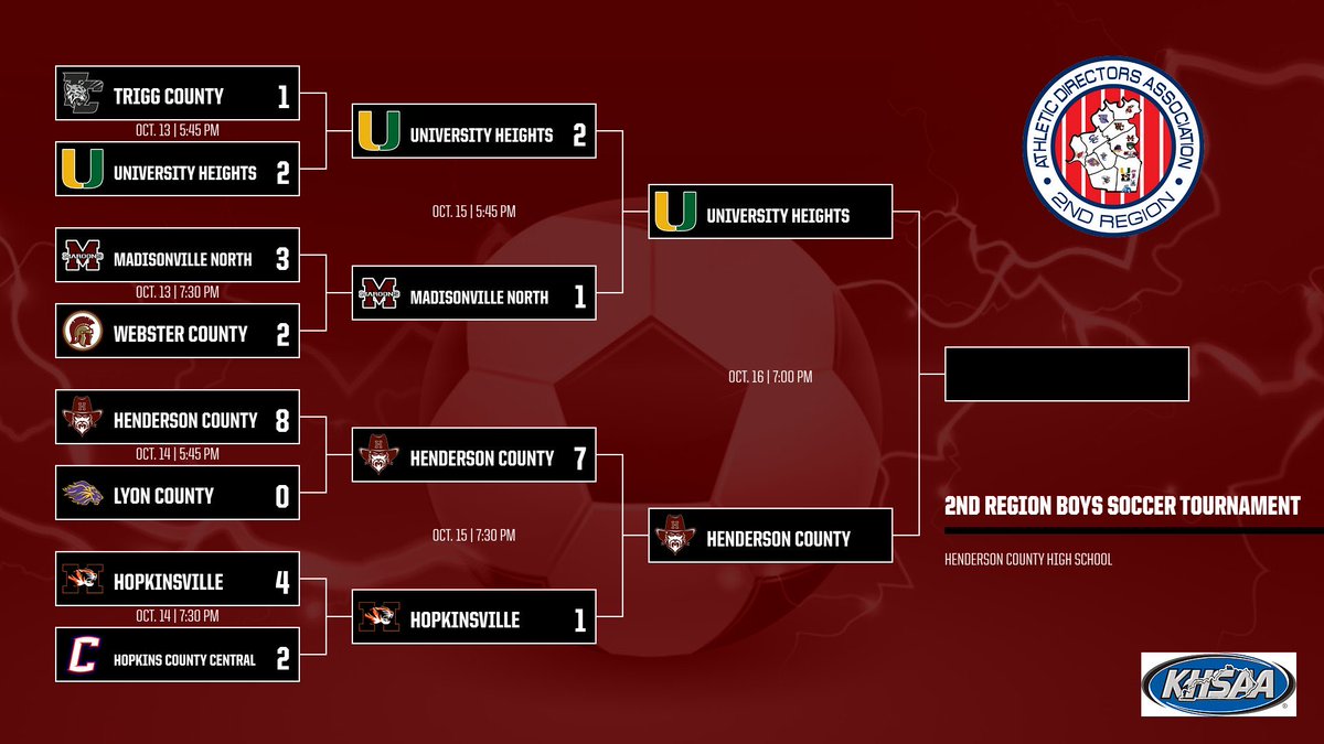 2nd_ad's tweet image. We are down to the final two teams! 

Boys’ soccer championship tomorrow night in Henderson!! ⚽️