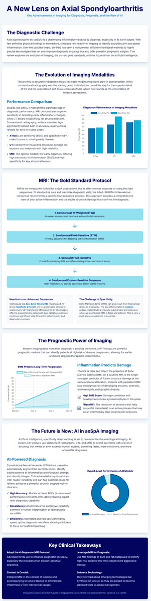 Update in imaging of #SpA