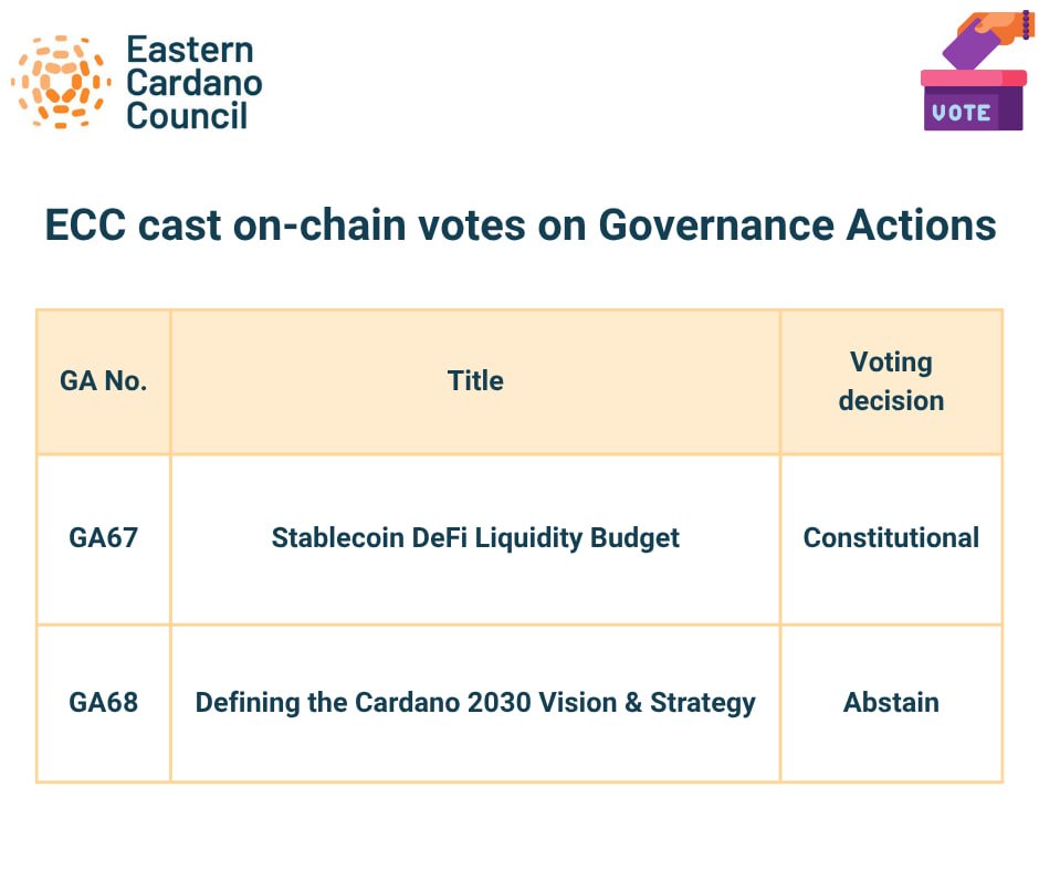 🗳 The Eastern Cardano Council (ECC) recently cast its on-chain votes on GA67 and GA68.

Curious about the reasoning behind our decisions?
We invite you to read our official rationales and explore the principles that guided our votes ⬇️

GA67 ➜ github.com/Eastern-Cardan…

GA68 ➜