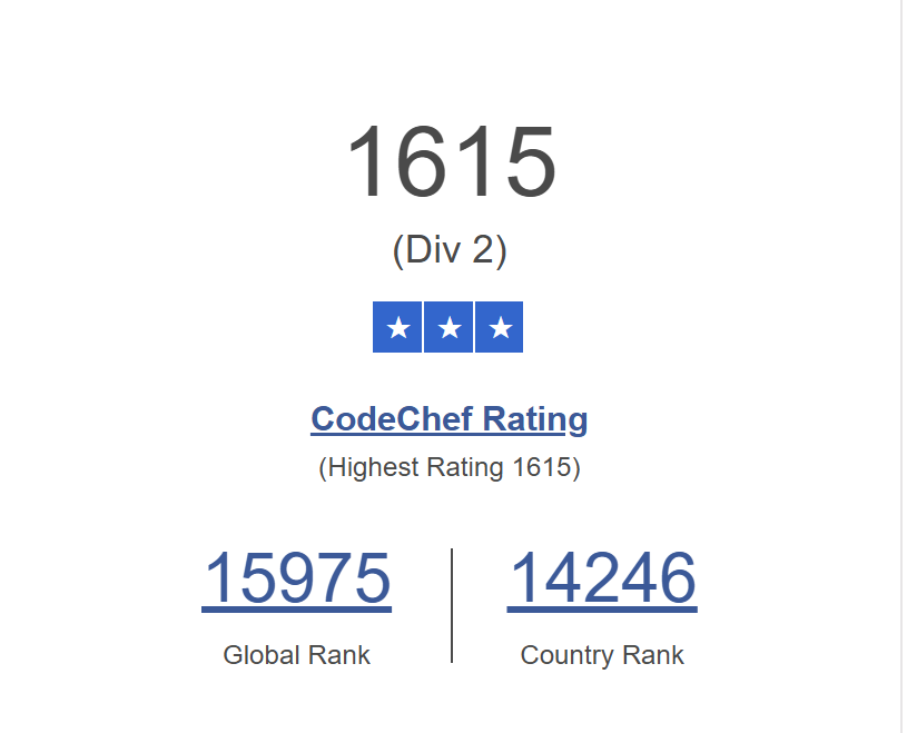 SwaDotDev's tweet image. Got my 3⭐ on CodeChef!
After participating in yesterday’s contest
It took me 25 contests to get here, not really an achievement to flex.
I got introduced to CP and contests a bit late, but ever since then, I’ve been genuinely enjoying problem-solving.
#codechef #contest