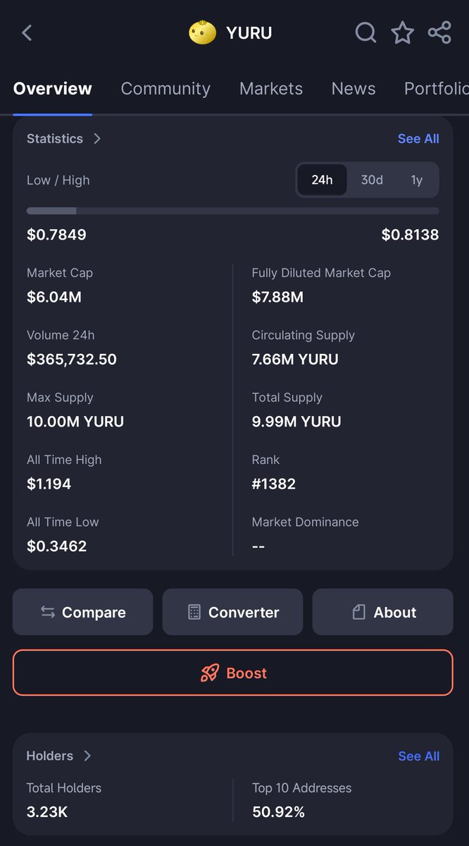 Mr_TanveeRs's tweet image. YURU — Where Japan’s mascot culture meets Web3! 🇯🇵
💰 Price: ~$0.80 | MC: $6.04M | Supply: 9.99M
👥 Holders: 3.23K | Top 10: 50.9% | CM rank now #1382
YURU connects Yuru-chara mascots with blockchain, NFTs & DeFi to boost local economies. It’s deflationary, burning tokens…