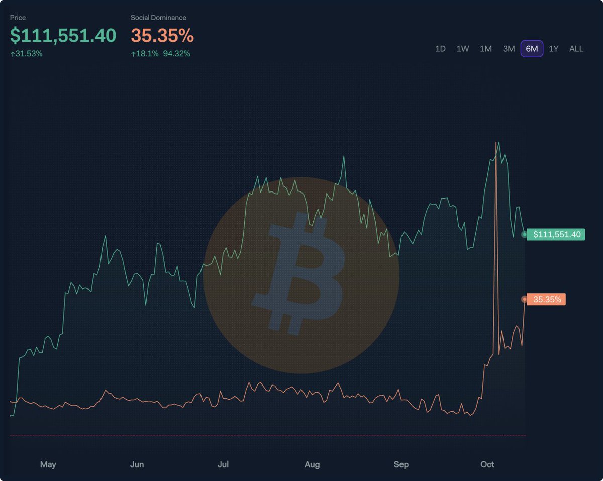 Since September 26, Bitcoin has been stealing social share f | KuCoin