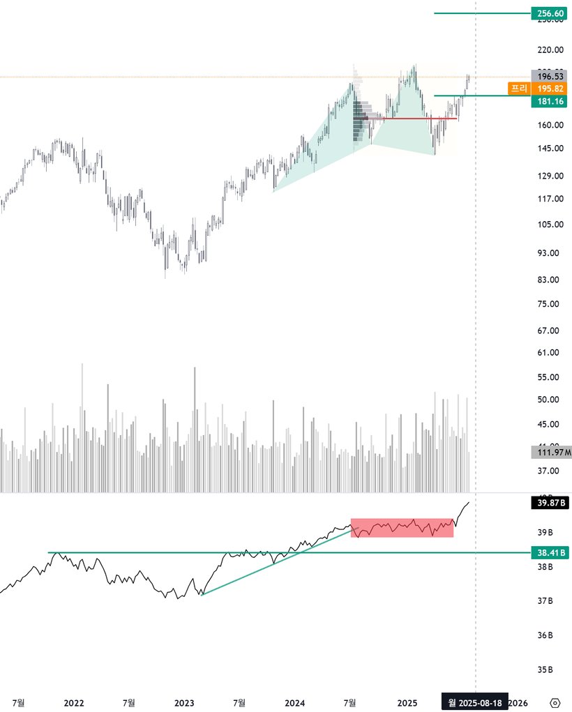 DelayedTTC's tweet image. 7/30 GOOGL
상승 가속 구간