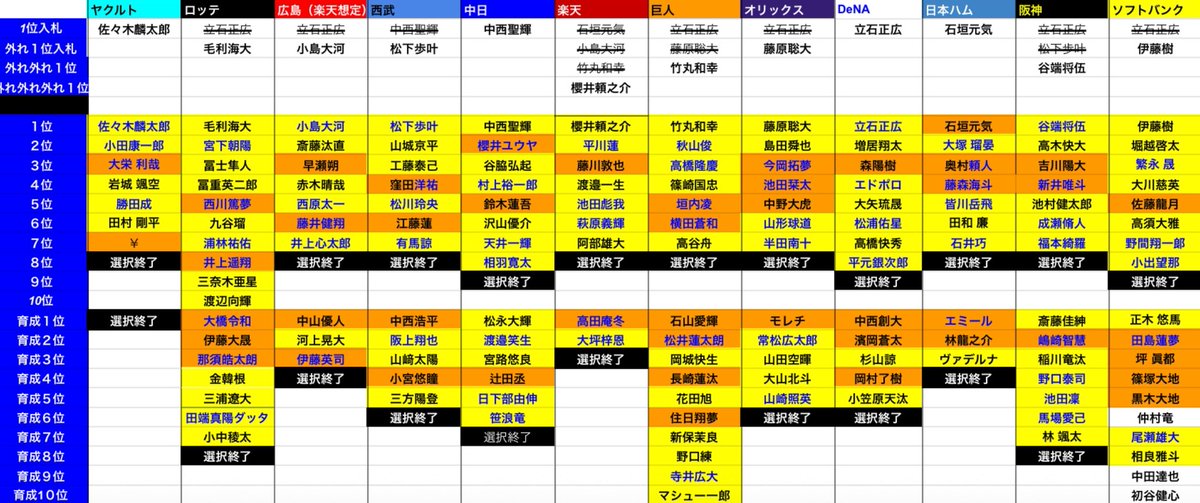 maki_eagles's tweet image. 有志で仮想ドラフトを行いました
私の担当は楽天と西武です
くじ3回外した割にまとまった指名になったと思います
各人(特に下位)好きな選手を取っているので、出禁にしろ!等はお控えください
なおロッテ担当は「vision2030を掲げ3軍を作る」と言い出し奇想天外ドラフトをしたため、1年間の出禁です
