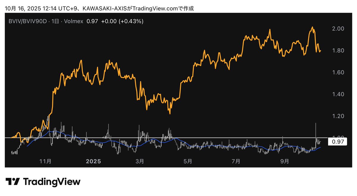 Kawasaki_axis's tweet photo. ビットコインの恐怖指数 BVIV30 D/BVIV90D は 0.97。
今はまだ 1未満(短期IV<長期IV)。
過去、1に近づく局面でスパイクを伴う上昇はよく相場転換の起点となってきた。
ただし、1を実体でじわじわ超えるときは、
しばらく「しずかな恐怖」と向き合う時間が続く。
#BTC #Volatility #BVIV https://t.co/67R77RMX5C