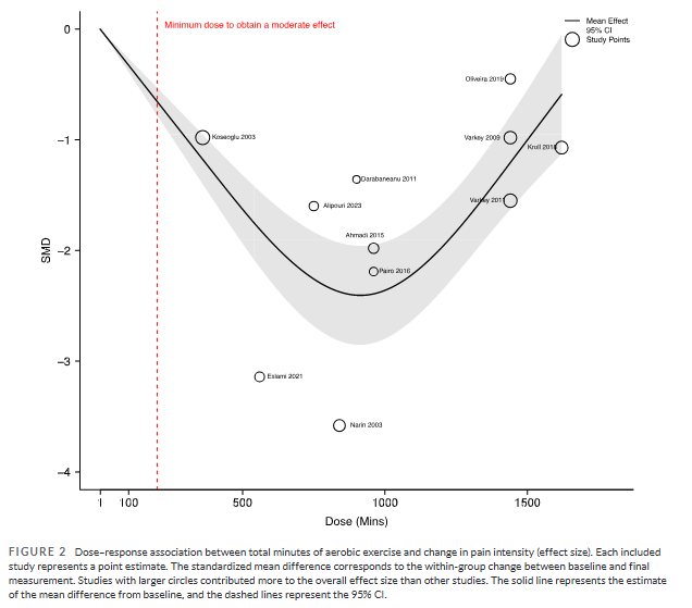 Recent meta-analysis suggests 3x/week, 30-min aerobic #exercise sessions for 10–11 weeks may optimally reduce #migraine frequency &amp; intensity. Notably, preliminary findings suggest exercise beyond this may not give added migraine benefit
Link: …adachejournal.onlinelibrary.wiley.com/doi/10.1111/he…
<a href="/LuisSuso_/">Luis Suso Martí</a>