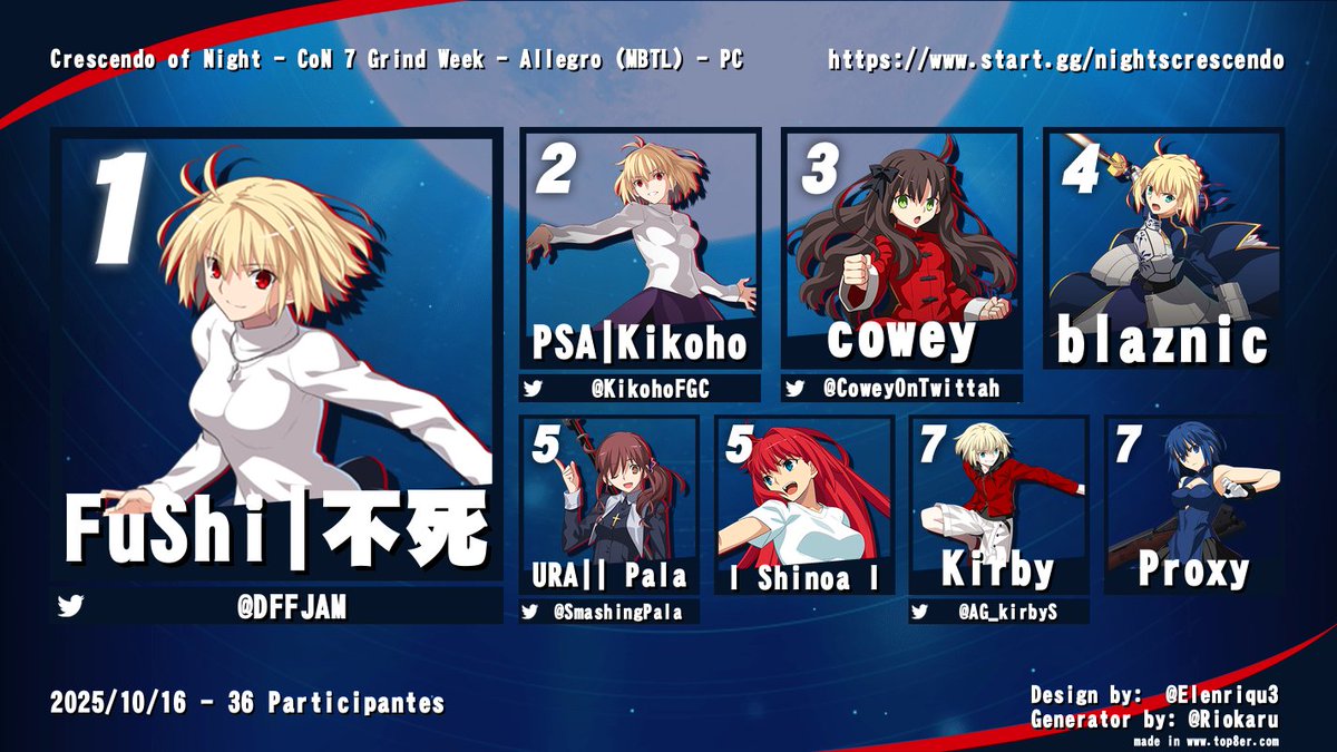 eиpicie (@enpicie) on Twitter photo <a href="/DFFJAM/">FuShi | 不死</a> closes out the Allegro - MBTL, finishing off the Crescendo of Night series for CoN7 Grind Week!
Lotta really tight sets all week ty all for playing and watching this week and to all commentators as well!
Good luck to everyone at CoN next week! <a href="/DFFJAM/">FuShi | 不死</a> closes out the Allegro - MBTL, finishing off the Crescendo of Night series for CoN7 Grind Week!
Lotta really tight sets all week ty all for playing and watching this week and to all commentators as well!
Good luck to everyone at CoN next week!
