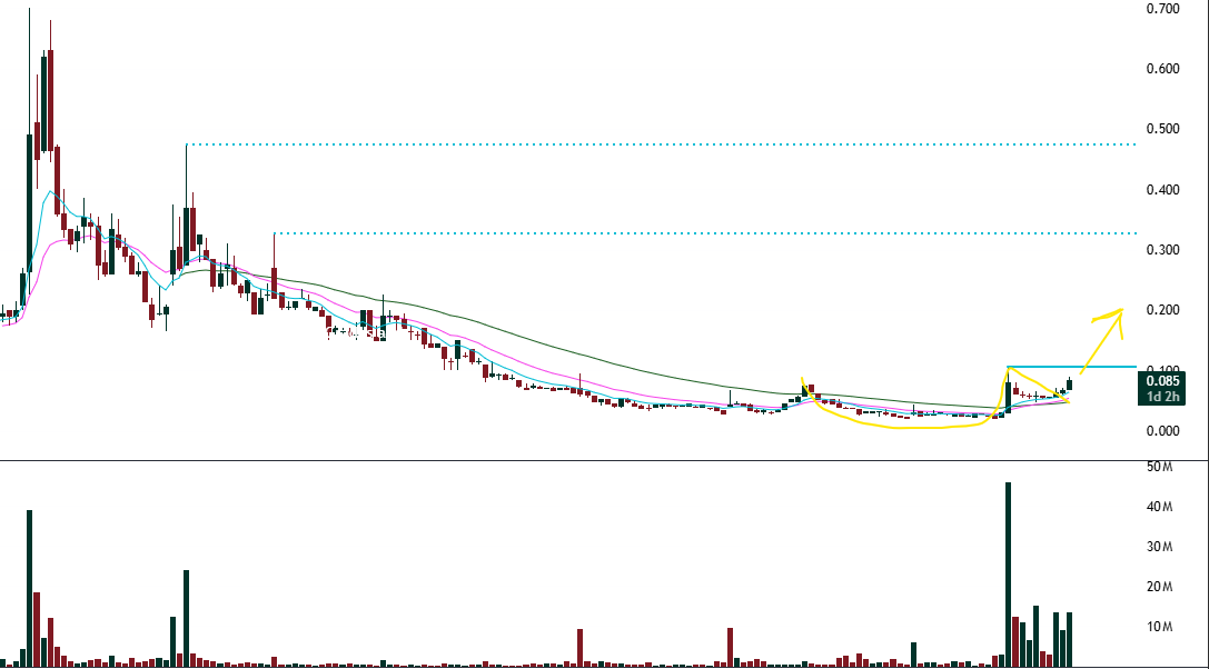FunTechalyst's tweet image. $OD6 Weekly C & H BO
#rareearth & #copper
Worth going through investor presentation
at 17m MC, the cheapest Vs many peers
1# Splinter Rock Rare Earths Project
682Mt at 1,338 ppm TREO JORC Resource
2#Gulf Creek Copper Project
Copper up to 4.6% Confirmed in Phase 1 Drilling