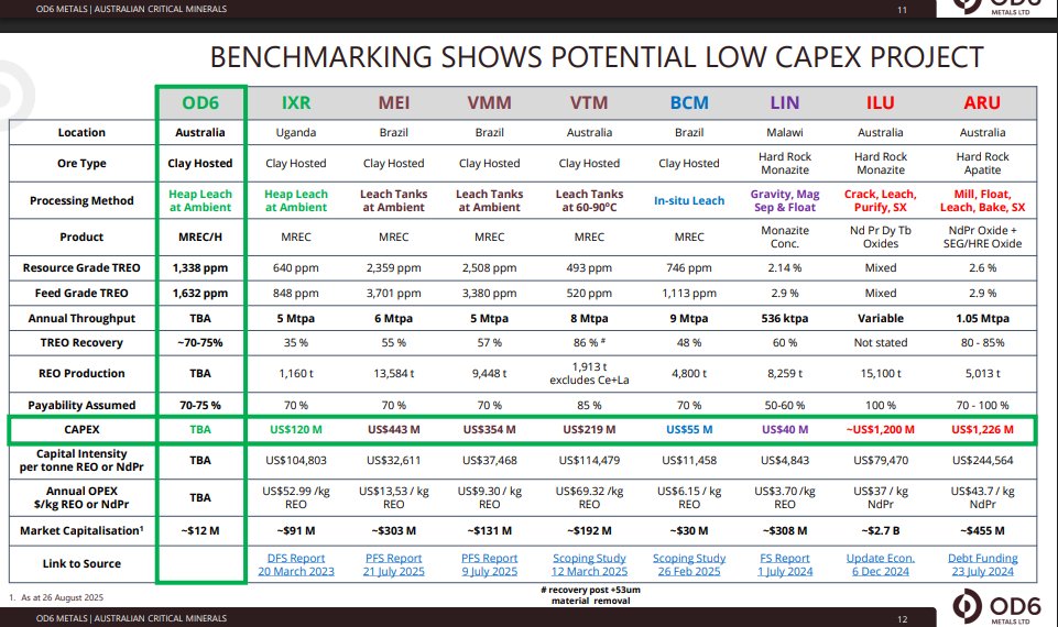 FunTechalyst's tweet image. $OD6 Weekly C & H BO
#rareearth & #copper
Worth going through investor presentation
at 17m MC, the cheapest Vs many peers
1# Splinter Rock Rare Earths Project
682Mt at 1,338 ppm TREO JORC Resource
2#Gulf Creek Copper Project
Copper up to 4.6% Confirmed in Phase 1 Drilling