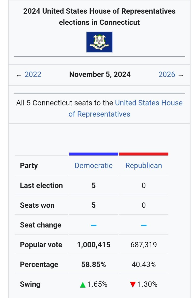 AndrewCFollett's tweet image. Democrats currently enjoy VERY favorable maps.
New England votes about 40% Republican, and has literally 0 Republican US House members.
Fairer maps might be arriving soon.