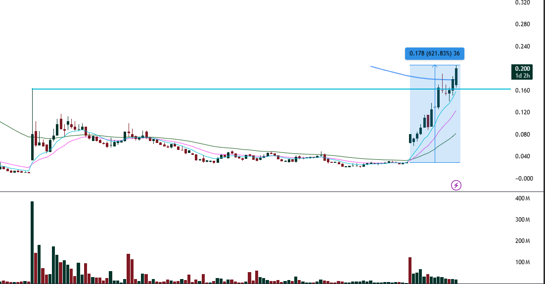 FunTechalyst's tweet image. $LDX over 600%
Winners are HELD !!!
Trust most of you are still on board.